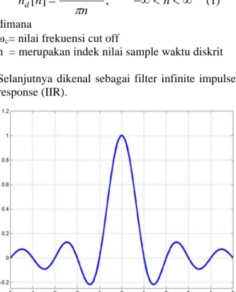 Gambar 1. Respon impulse filter ideal 