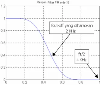 Gambar 6. Respon frekuensi Filter LPF hasil                      perancangan  