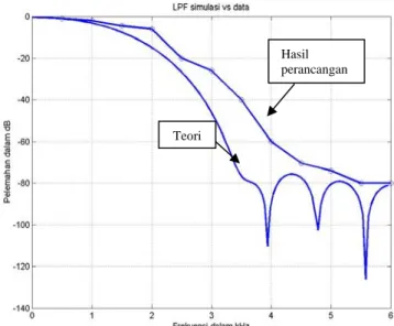 Gambar 7 memberikan ilustrasi perbandingan  nilai magnotudo sinyal output dengan sinyal input  ditunjukkan dengan garis dengan pointer