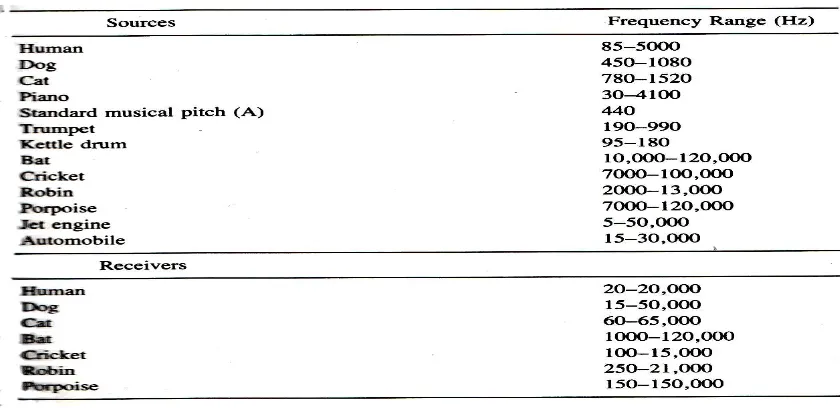 Tabel 2.4 Batasan dari frekuensi. 