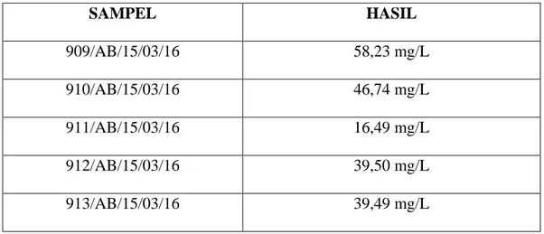 Tabel 4.1 Hasil Analisis Klorida pada sampel air bersih  