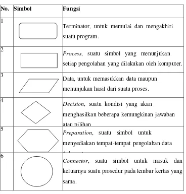 Tabel 4.1 Simbol-Simbol Flowchart 