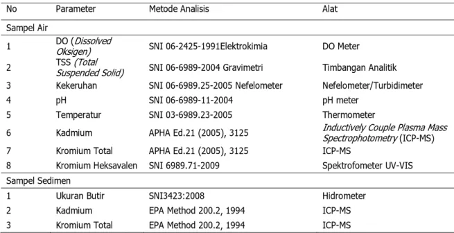 Tabel 1. Metode Analisis Sampel Air dan Sedimen  