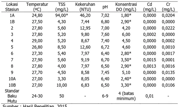 Tabel 2. Konsentrasi Parameter Fisika dan Kimia Waduk Saguling  Lokasi  Stasiun  Temperatur (ºC)  TSS  (mg/L)  Kekeruhan (NTU)  pH  Konsentrasi DO (mg/L)  Cd  (mg/L)  Cr  (mg/L)  1A  24,80  94,00* 46,20 7,02 1,80* 0,0000  0,0204  1B 27,50 4,30 7,44  6,80  