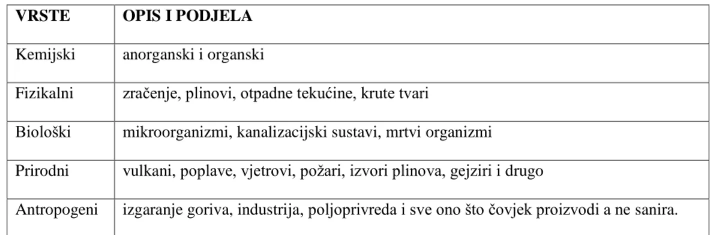 Tablica 1: Vrste onečišćavanja okoliša 