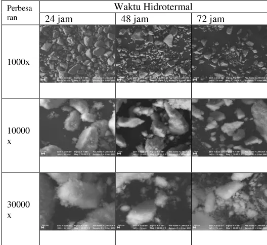 Tabel 3.  dengan variasi waktu hidrotermal 24 jam, 48 jam dan 72 