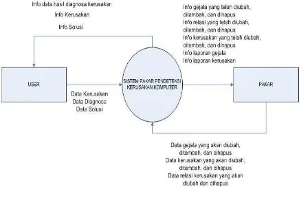Gambar 3.1 Konteks Diagram 