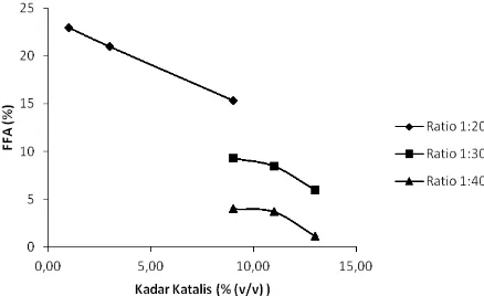 Gambar 3. Pengaruh ratio mol minyak-metanol dan kadar katalis terhadap kadar FFA akhir minyak 