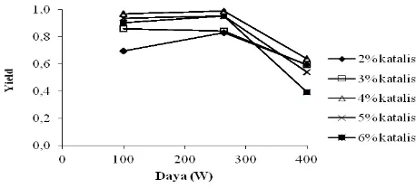 Gambar 7. Pengaruh kadar katalis  terhadap yield biodiesel pada ratio mol minyak-metanol 1:12 