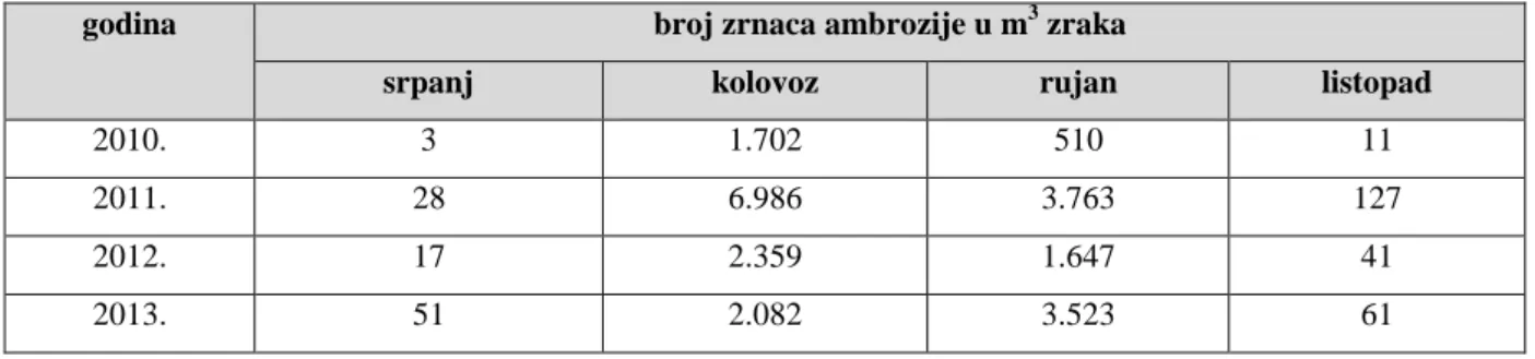 Tablica 3. Prikaz koncentracije peludi ambrozije za razdoblje 2010.-2013. godine. 