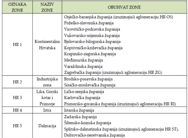 Tablica 7. Zone 