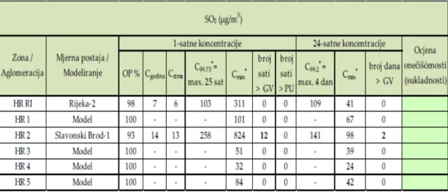 Tablica  9.  Sumarni  statistički  podaci  koncentracija  SO 2  u  zraku  i  ocjena  onečišćenosti  (sukladnosti) 