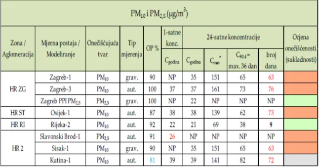 Tablica  11.  Sumarni  statistički  podaci  koncentracija  PM 10  i  PM 2,5  u  zraku  i  ocjena  onečišćenosti (sukladnosti) 