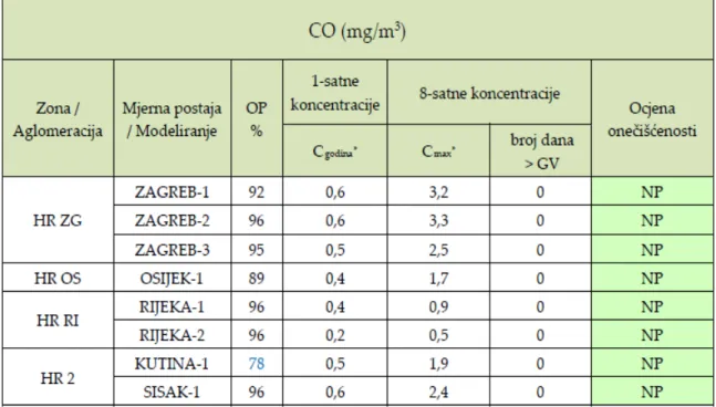 Tablica  13.  Sumarni  statistički  podaci  koncentracija  CO  u  zraku  i  ocjena  onečišćenosti  (sukladnosti) 