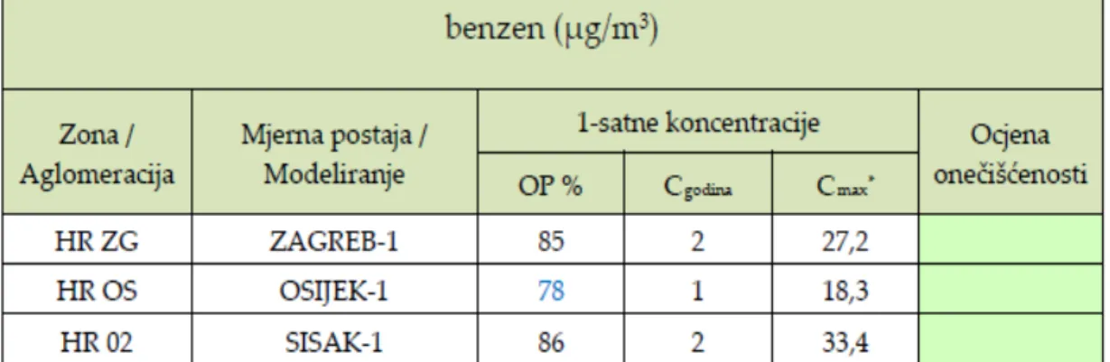 Tablica  14.  Sumarni  statistički  podaci  koncentracija  benzena  u  zraku  i  ocjena  onečišćenosti 