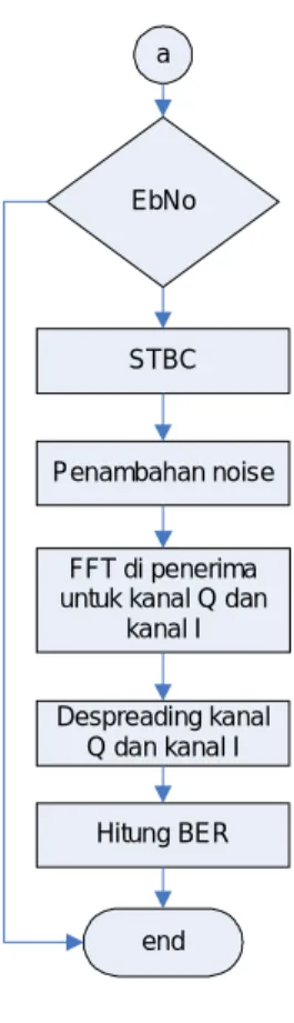 Gambar 7 Flowchart Sistem MC  CDMA -STBC  4.  HASIL DAN ANALISA 