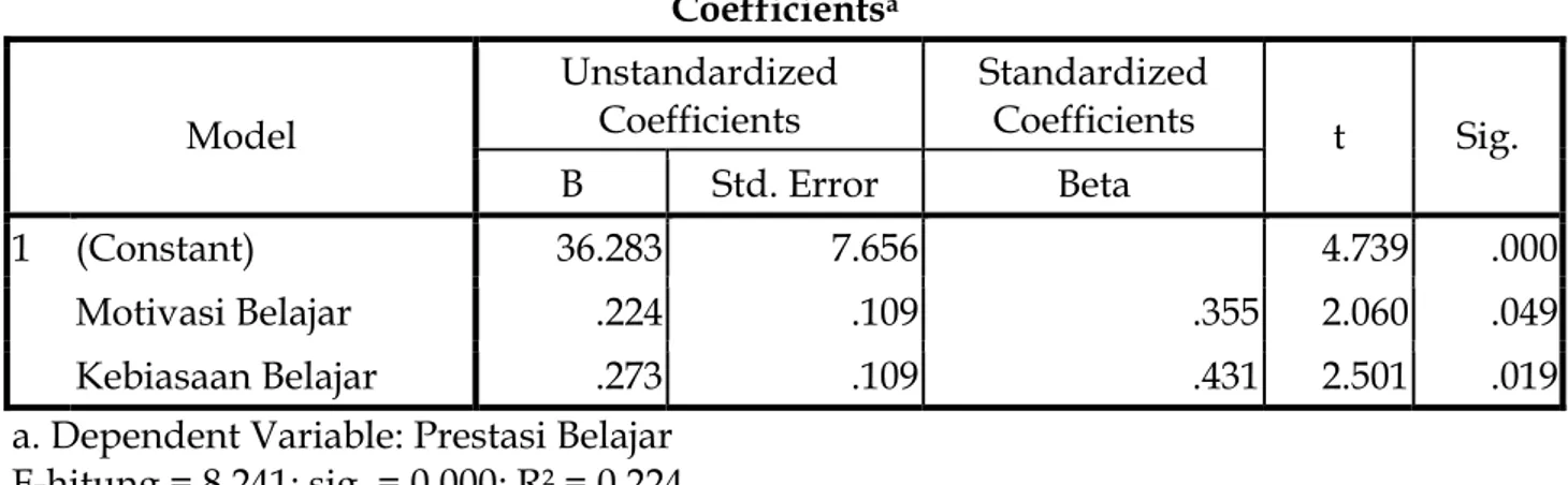 Tabel 1. Hasil Regresi Linier Berganda  Coefficients a Model  Unstandardized Coefficients  Standardized Coefficients  t  Sig