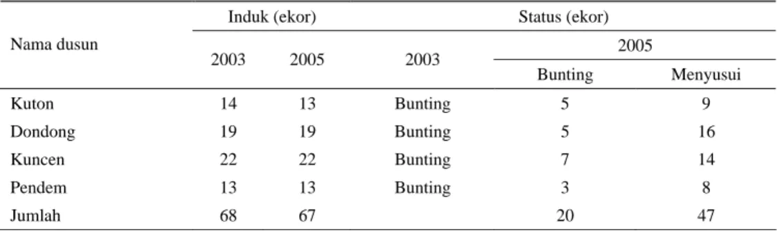 Tabel 1. Perkembangan populasi induk ternak sapi potong periode Oktober 2003 – Nopember 2005 pada  kegiatan SIPT di Desa Tegaltirto Berbah Kabupaten Sleman 