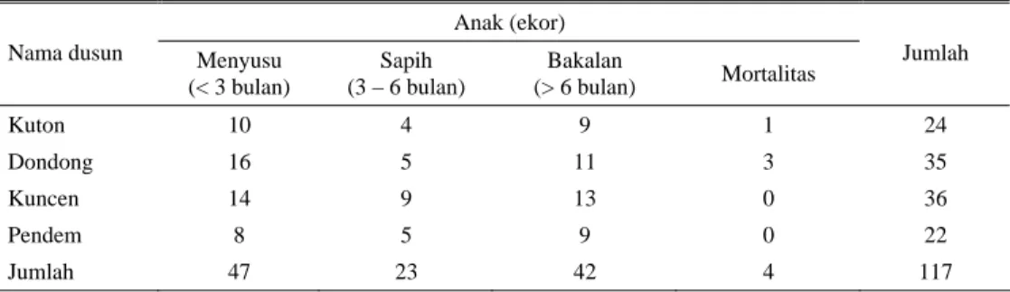 Tabel 2.  Perkembangan populasi pedet sapi potong periode Oktober 2003 – Nopember 2005 pada kegiatan  SIPT di Desa Tegaltirto Berbah Kabupaten Sleman 