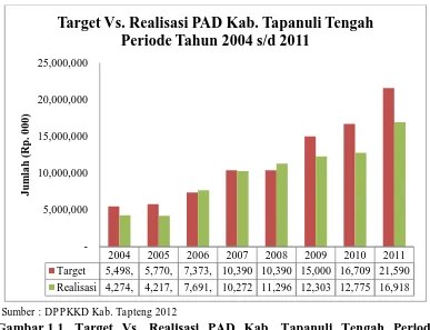Gambar 1.1.  Target Vs. Realisasi PAD Kab. Tapanuli Tengah Periode Tahun 2007 s/d 2011 Untuk mengetahui pengaruh dari penggabungan melalui pembentukan 