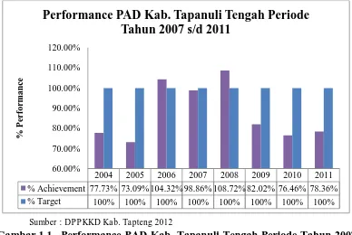 Gambar 1.1.  Performance PAD Kab. Tapanuli Tengah Periode Tahun 2007 s/d 2011 