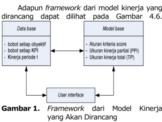 Gambar 1.  Framework  dari  Model  Kinerja  yang Akan Dirancang 