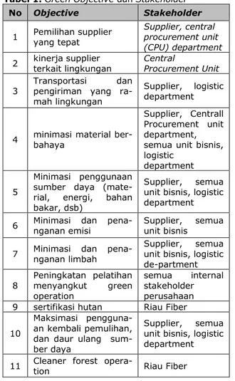 Tabel 1. Green Objective dan Stakeholder  No  Objective  Stakeholder  1  Pemilihan supplier  yang tepat  Supplier, central  procurement unit  (CPU) department  2  kinerja supplier   terkait lingkungan  Central  Procurement Unit  3  Transportasi  dan pengiriman  yang   ra-mah lingkungan 