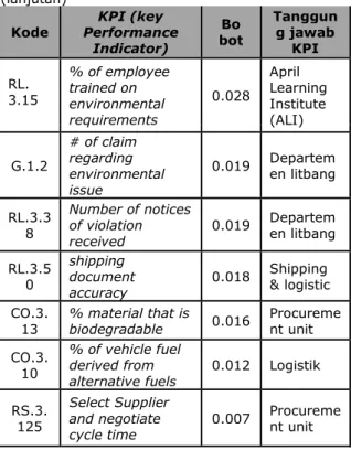 Tabel 3. Prioritas KPI Berdasarkan Bobot  (lanjutan)  Kode  KPI (key  Performance  Indicator)  Bo  bot  Tanggun g jawab KPI  RL