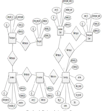 Gambar 4. Entity relationship diagram