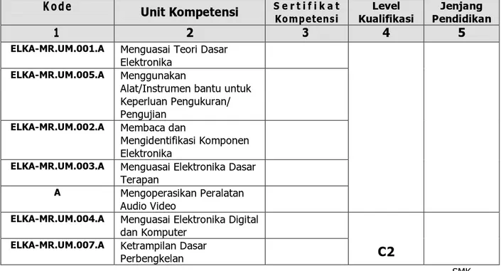 Tabel 1  Standar Kompetensi dan Level Kualifikasi Keahlian Teknik Audio  Video