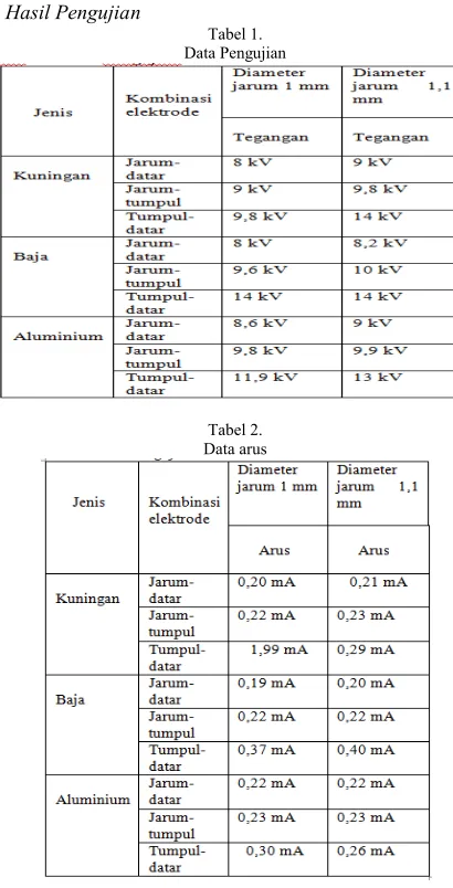 Tabel 1.Data Pengujian