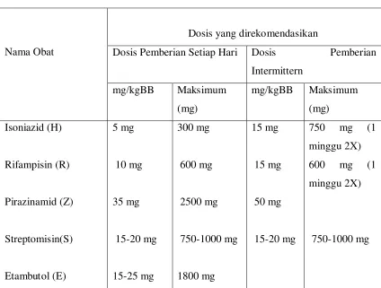 Tabel 2.1. Dosis Obat Anti Tuberkulosis Paru 