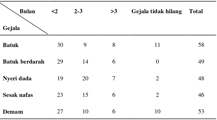 Tabel 5.3.2 Distribusi hilangnya gejala klinis 