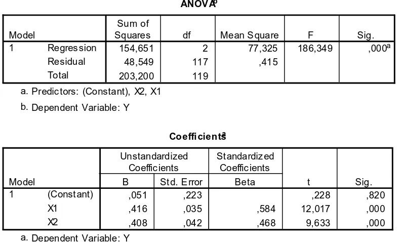 Tabel anova dan koefisien memaparkan Sig (0,000) < α, sehingga dapat 
