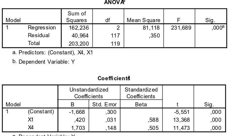 Tabel anova dan koefisien memaparkan Sig (0,000) < α, sehingga dapat 