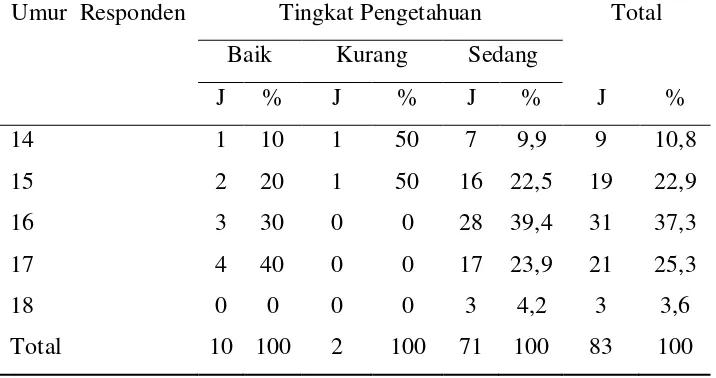 Tabel 5.9. Tabel Distribusi Frekuensi Tingkat Pengetahuan 