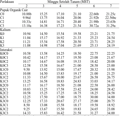 Tabel 2. Jumlah daun pada perlakuan Kalium dan pupuk organik cair pada pengamatan 2, 3, 4, 5,6 dan 7 MST Perlakuan Minggu Setelah Tanam (MST) 