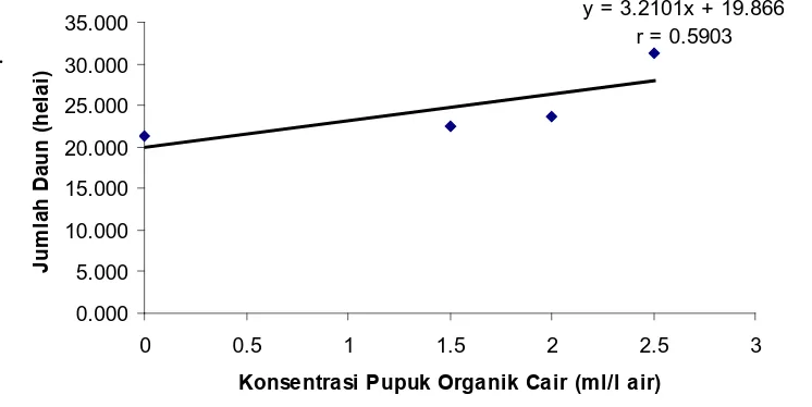 Gambar 2. Hubungan antara parameter jumlah daun pada pengamatan 7 MST dengan konsentrasi pupuk organik cair