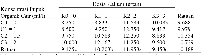 Tabel 3. Jumlah umbi per rumpun pada masing-masing perlakuan dosis Kalium dan konsentrasi pupuk organik cair(siung)