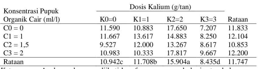 Table 4. Jumlah anakan pada masing-masing perlakuan dosis Kalium dan konsentrasi pupuk organik cair (anakan)