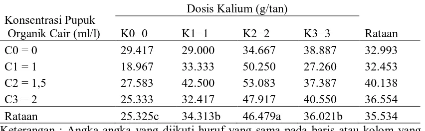 Tabel 5. Bobot basah umbi per sampel pada masing-masing perlakuan dosis Kalium dan konsentrasi pupuk organik cair (g)