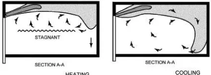 Gambar 1. model sistem pengkondisian udara sederhana dikutip dari [1] 