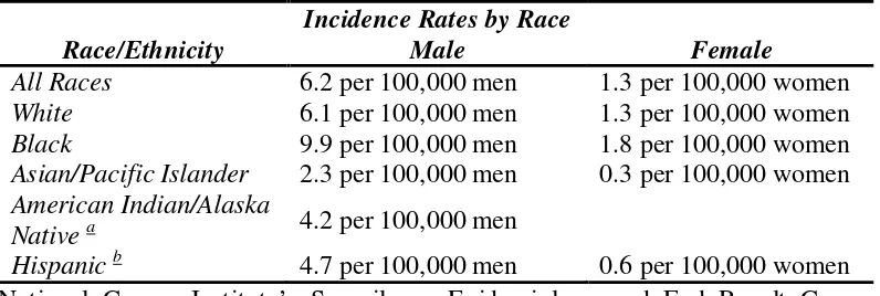 Tabel 2.1. Insidensi kanker laring berdasarkan ras. 
