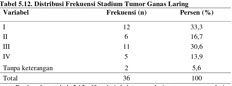 Tabel 5.12. Distribusi Frekuensi Stadium Tumor Ganas Laring 
