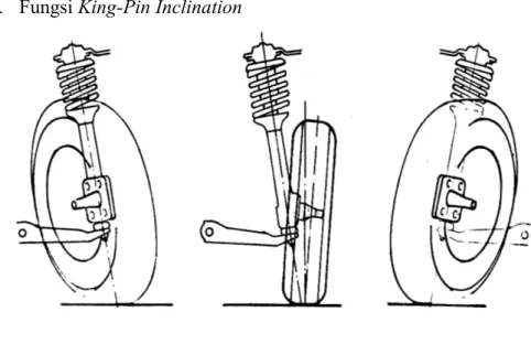 Gambar 9. King-pin inclination 2. Fungsi King-Pin Inclination