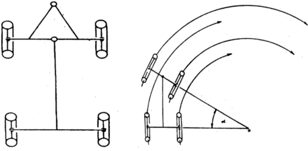 Gambar 16. Turning radius kemudi king-pin
