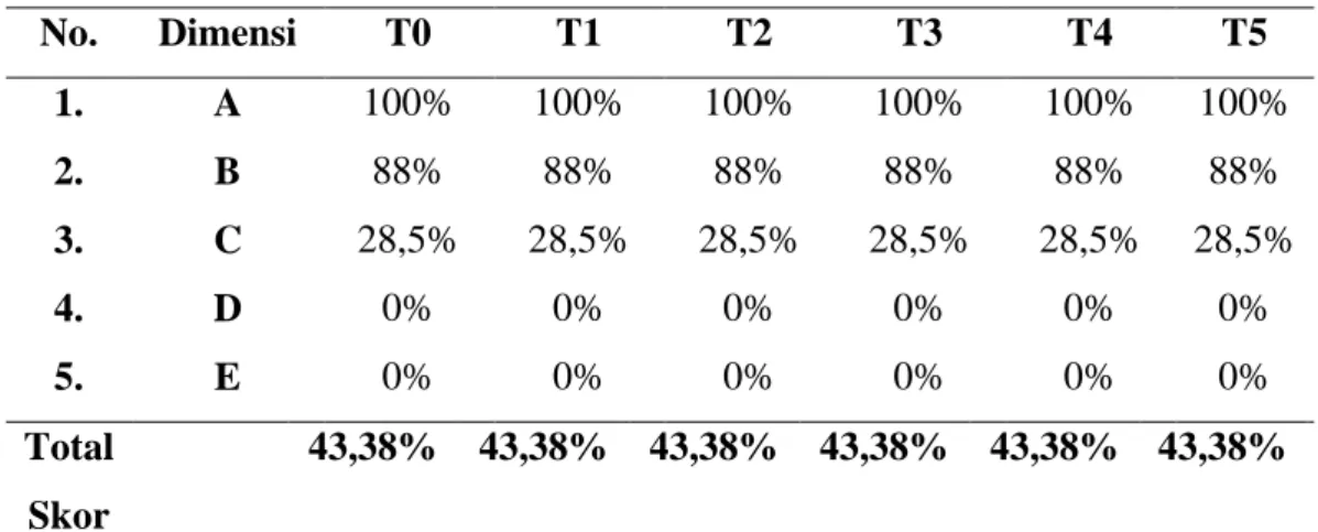 Tabel 3.1.1 Hasil penilaian dan evaluasi kemampuan fungsional  Gross Motor Functional Meansure 