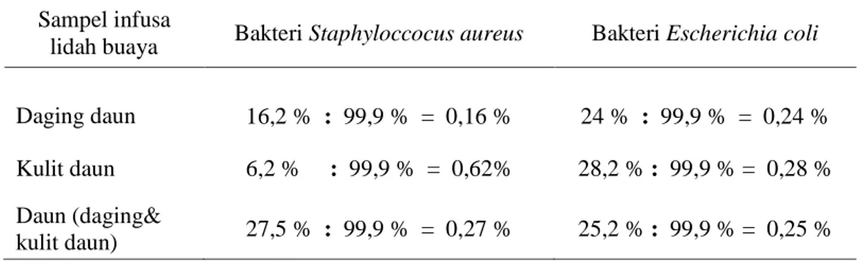 Tabel  4.  Perbandingan  Konsentrasi  Kandungan  Zat  Antibakteri  Infusa  Lidah  Buaya  Dengan  Nilai KBM 99,9 % Terhadap Bakteri Uji Setelah 60 Detik 