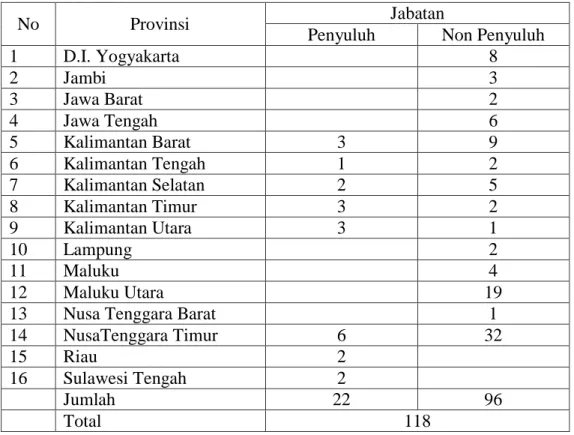 Tabel 1.1. Data Mahasiswa Aktif STPP Magelang Jurluhtan TA.2015/2016 Berdasarkan Asal  Provinsi dan Jabatan 