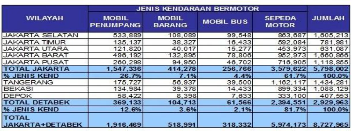 Tabel 1.1  Jumlah Kendaraan Bermotor di Jakarta, Depok, Tangerang, dan Bekasi s/d  Bulan Desember 2007 